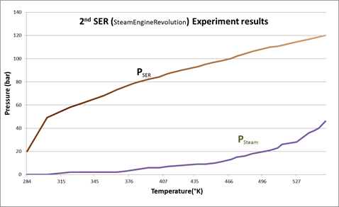 2. SER experiment results